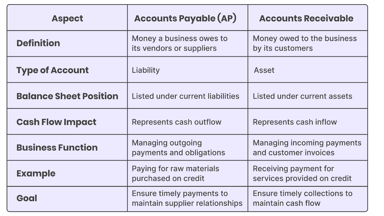 Accounts Payable vs. Accounts Receivable
