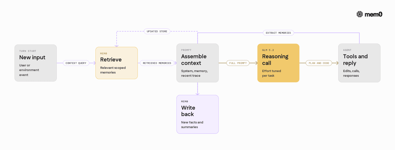 Visualizes the GLM 5.2 plus Mem0 agent loop, separating read and write paths for memory around each reasoning step.