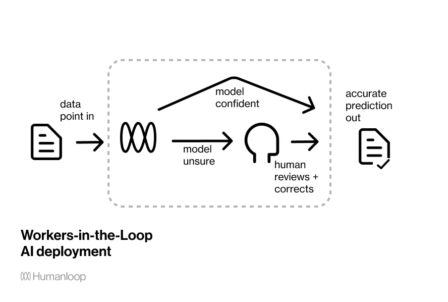 Diagram showing AI model workflow where humans review uncertain predictions to ensure accuracy in data processing.
