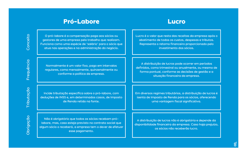 Pró-Labore: o que é, sua importância, como calcular e diferenças - Blog ...