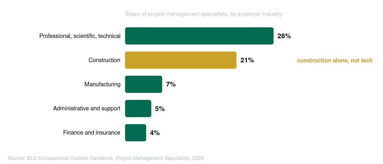Bar chart of project management specialist jobs by industry, with construction at 21 percent highlighted as non-tech demand.