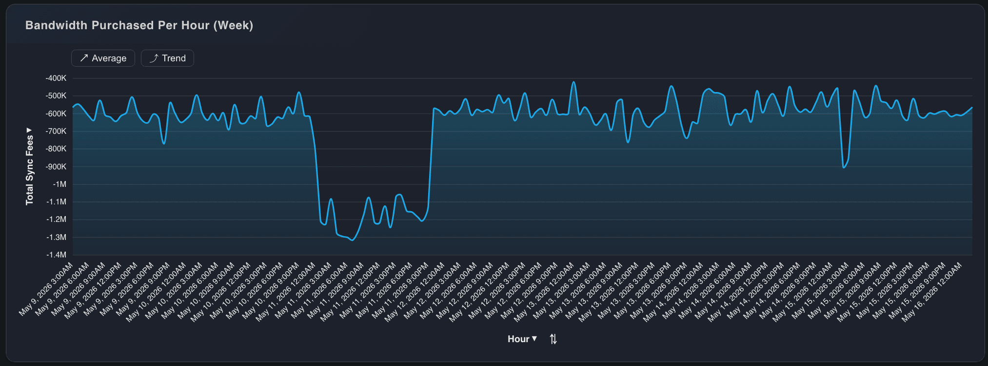 Bandwidth Purchased Per Hour on Canton Network