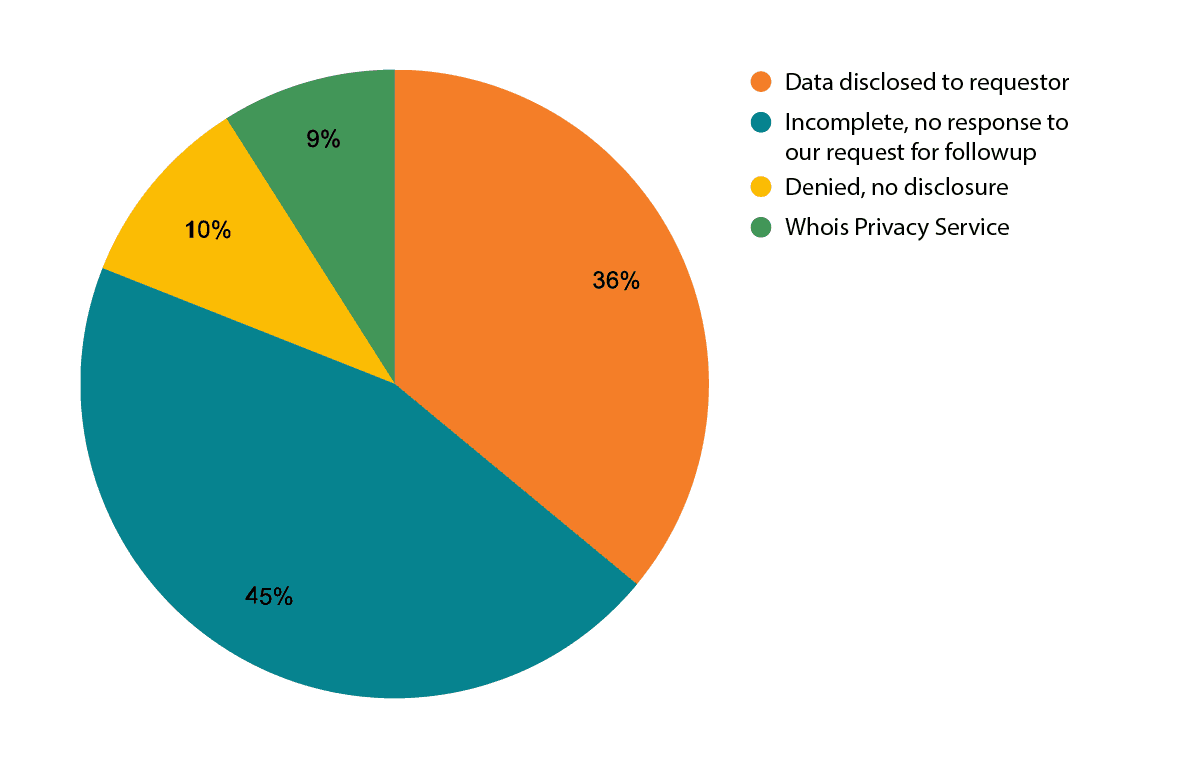 period 2 disclosure request outcomes - 45% incomplete or no response