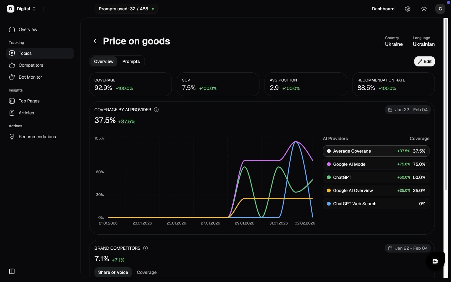 In-topic AI visibility analytics showing coverage trends across ChatGPT, Google AI Mode, and Google AI Overviews over time