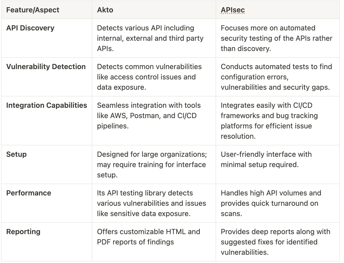 APIsec vs Akto