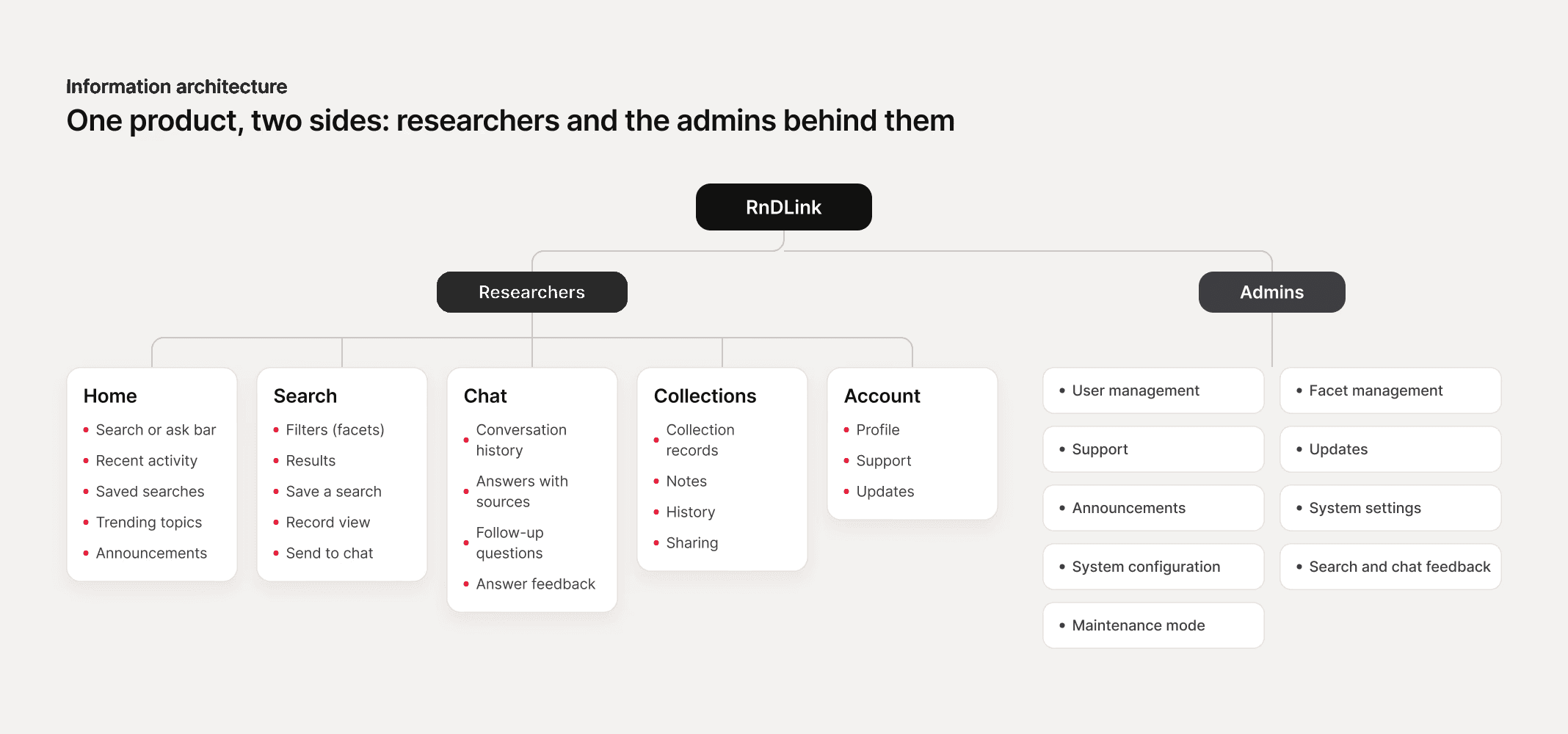 Information architecture. Researchers: Home, Search, Chat, Collections and Account. Admins: user and facet management, support, updates, announcements, settings, configuration, feedback and maintenance mode.
