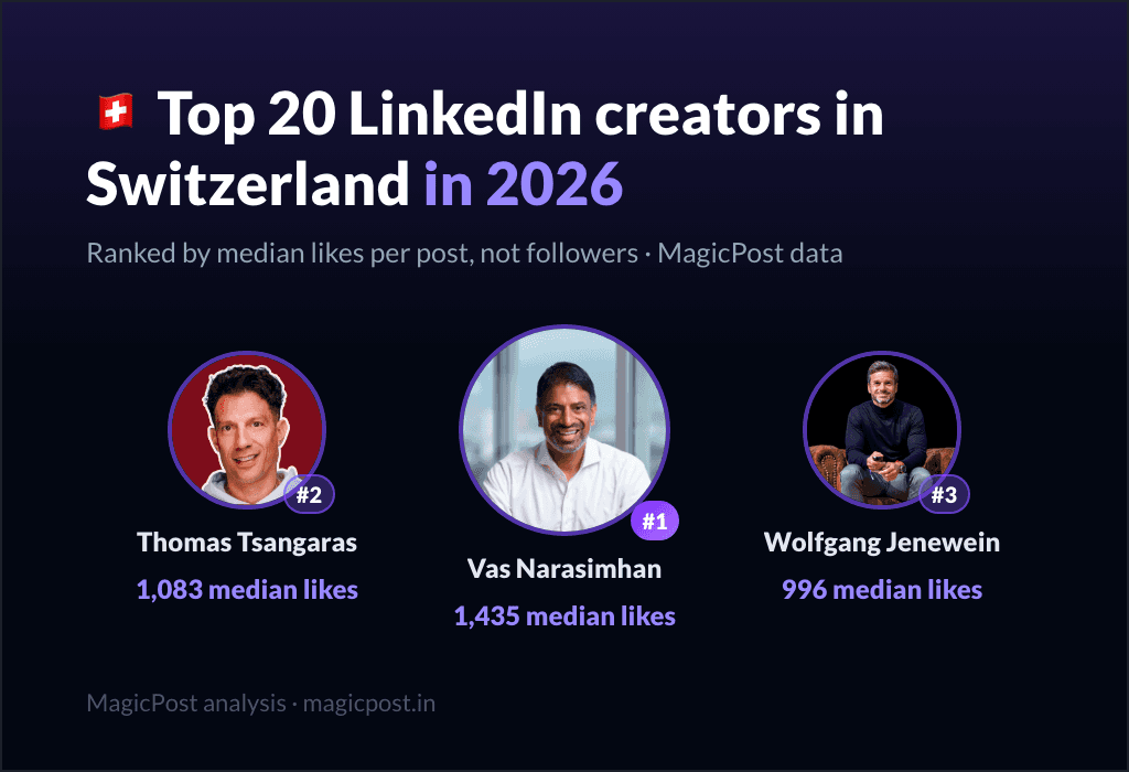 MagicPost data ranking: Top 20 LinkedIn Creators in Switzerland in 2026, Ranked by Real Impact