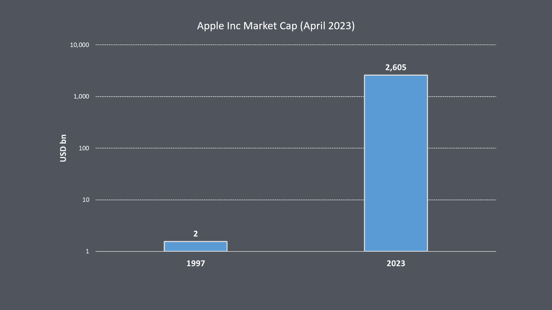 Apple market capitalization over time