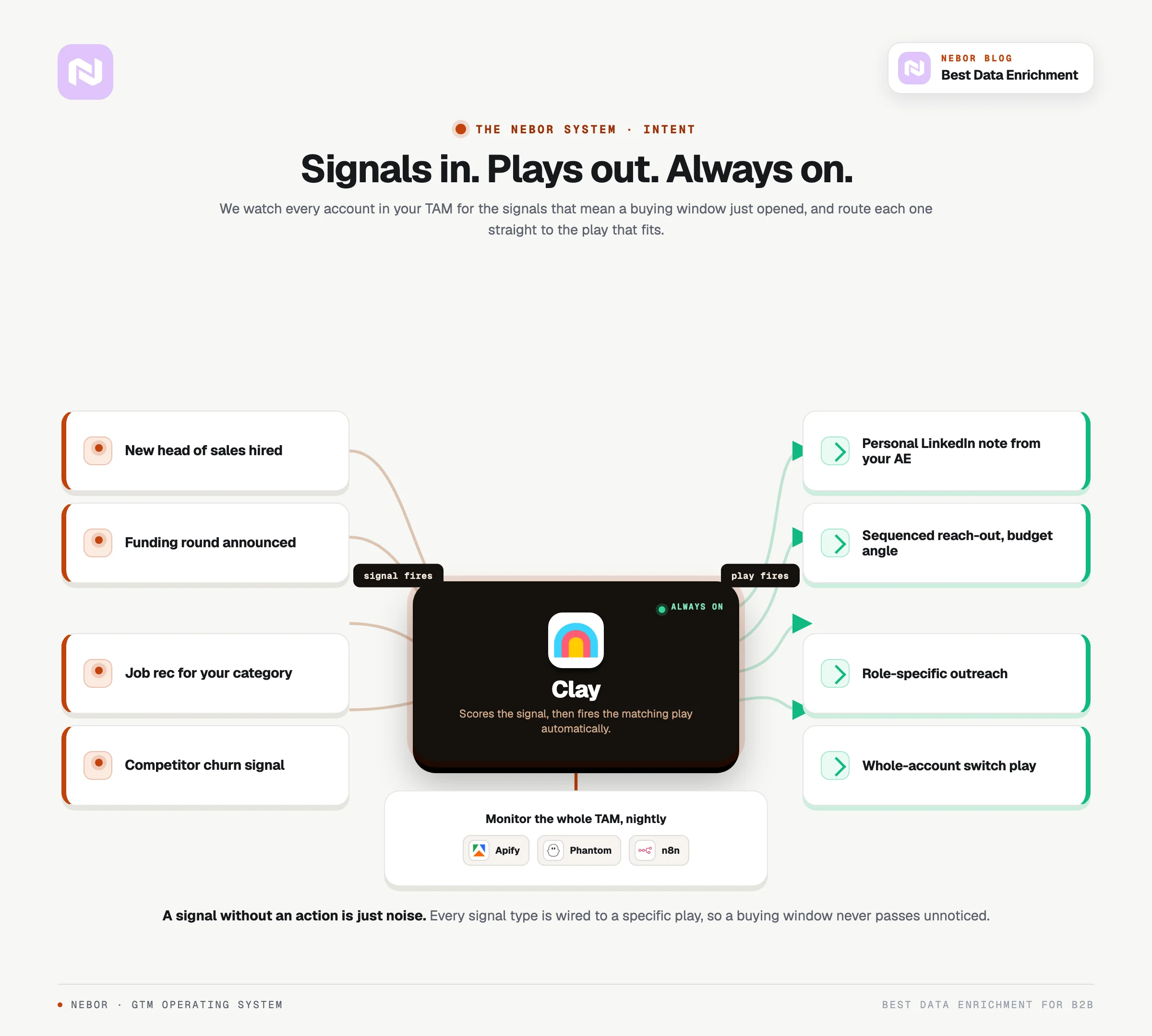 Standing Clay-center flowchart of the Nebor intent workflow, signals in and plays out, always on.