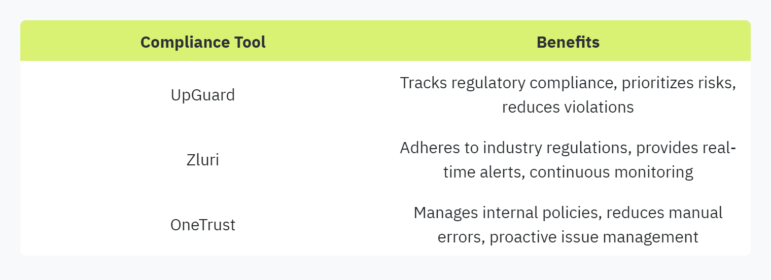 Table Displaying: Compliance Tool, Benefits, UpGuard, Tracks regulatory compliance, prioritizes risks, reduces violations, Zluri, Adheres to industry regulations, provides real-time alerts, continuous monitoring, OneTrust, Manages internal policies, reduces manual errors, proactive issue management