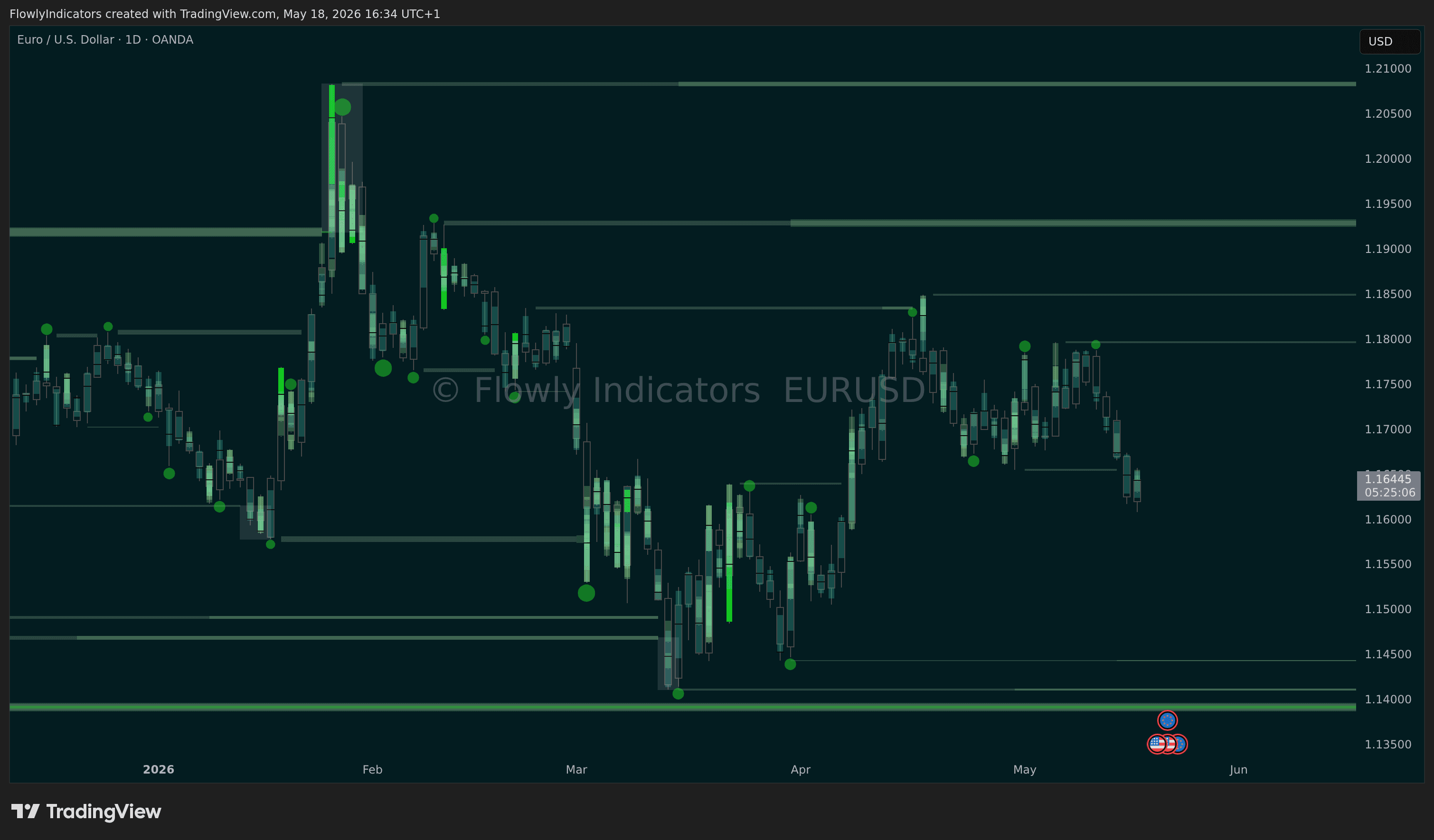 Trading chart of Euro (EURUSD) showing recent liquidity levels, liquidations and unusual volume patterns.