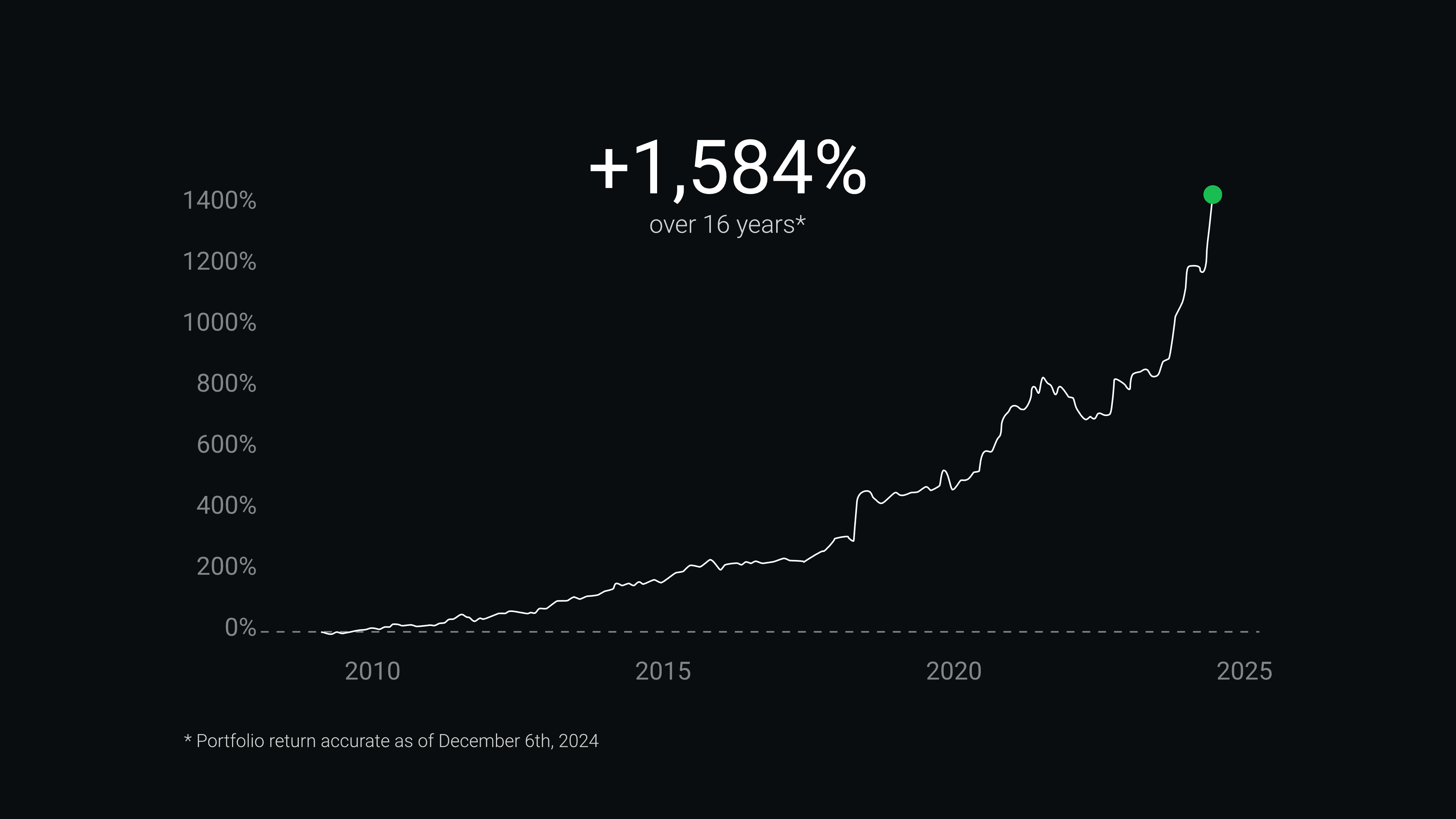 Graph showing +1,584% portfolio return over 16 years. Accurate as of December 6th,2024