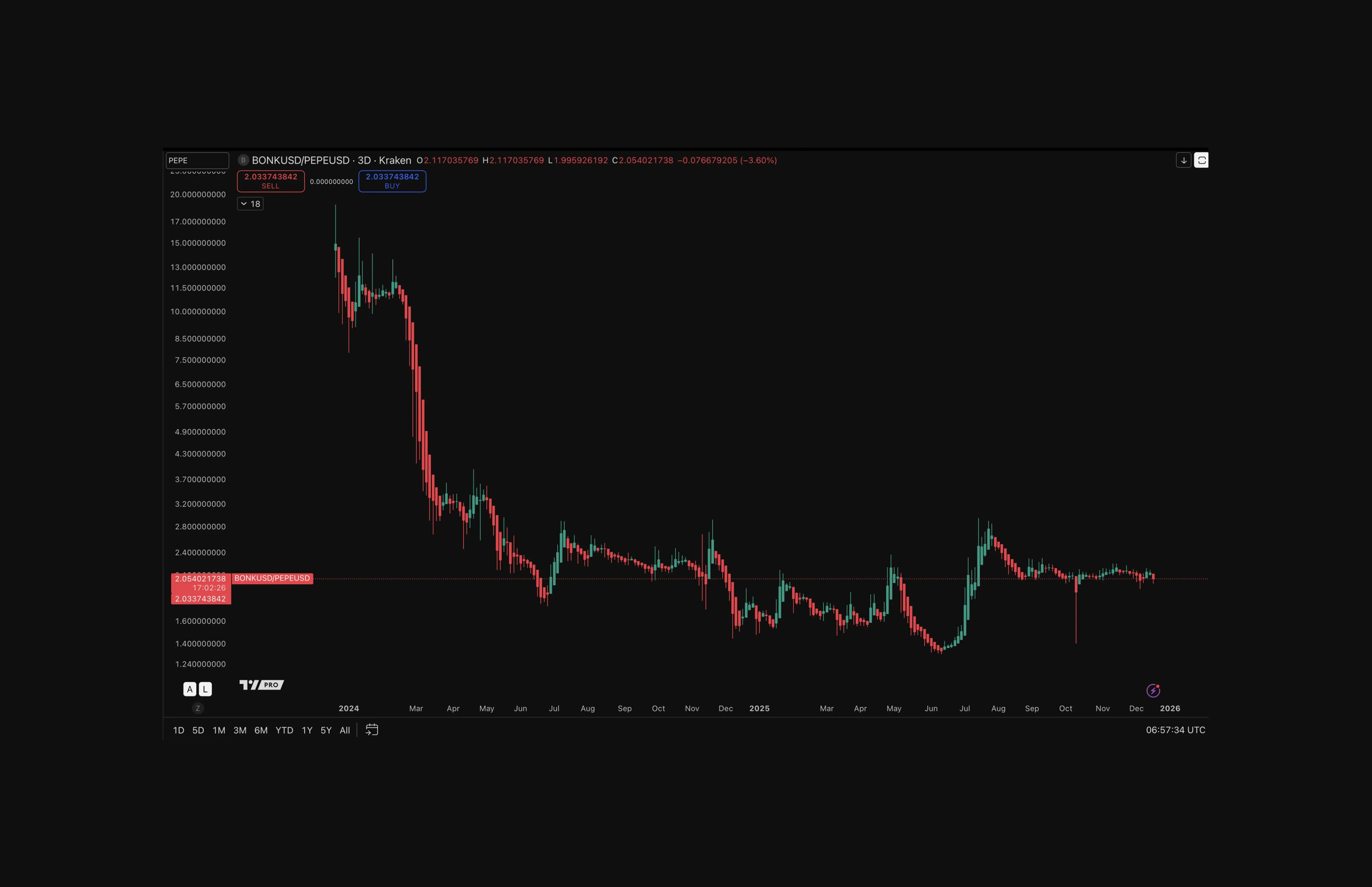 BONK/PEPE Relative Strength Chart