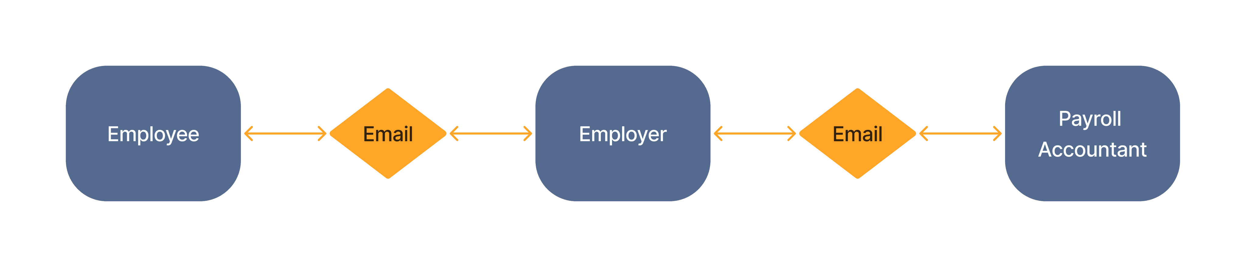 Payroll Diagram