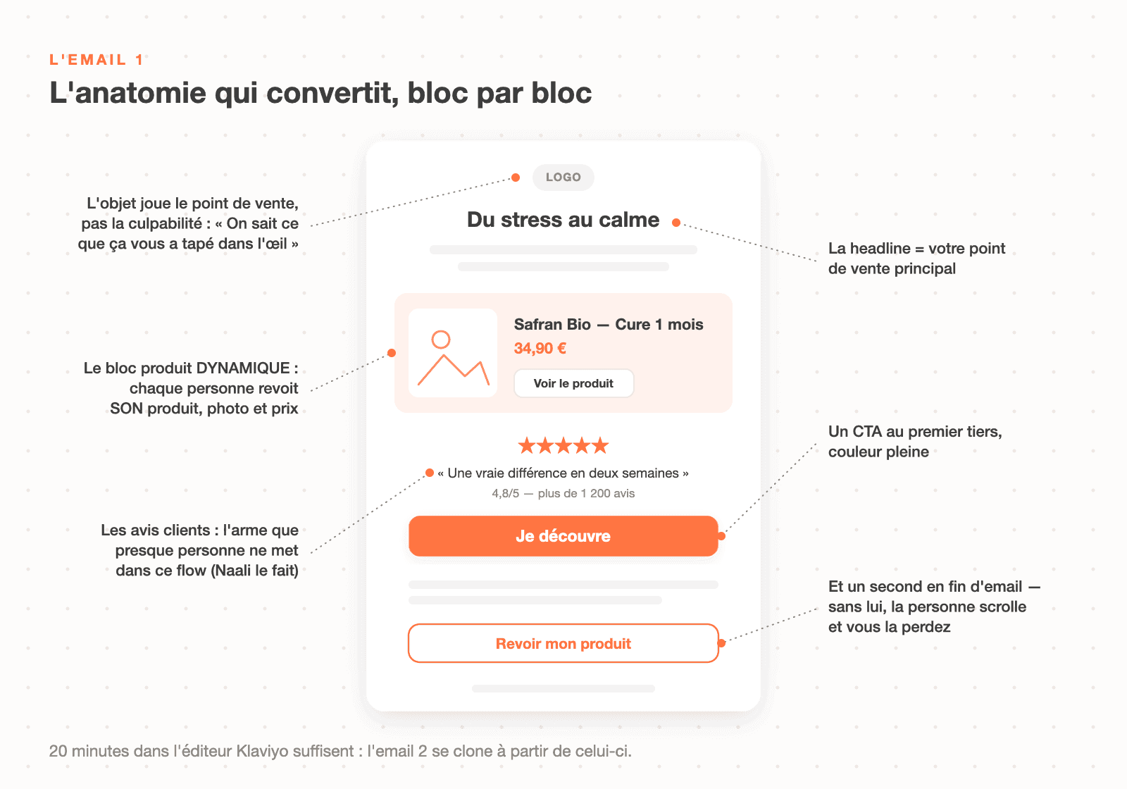 Anatomie de l'email de produit abandonné : headline point de vente, bloc produit dynamique, avis clients, CTA au premier tiers et en fin d'email