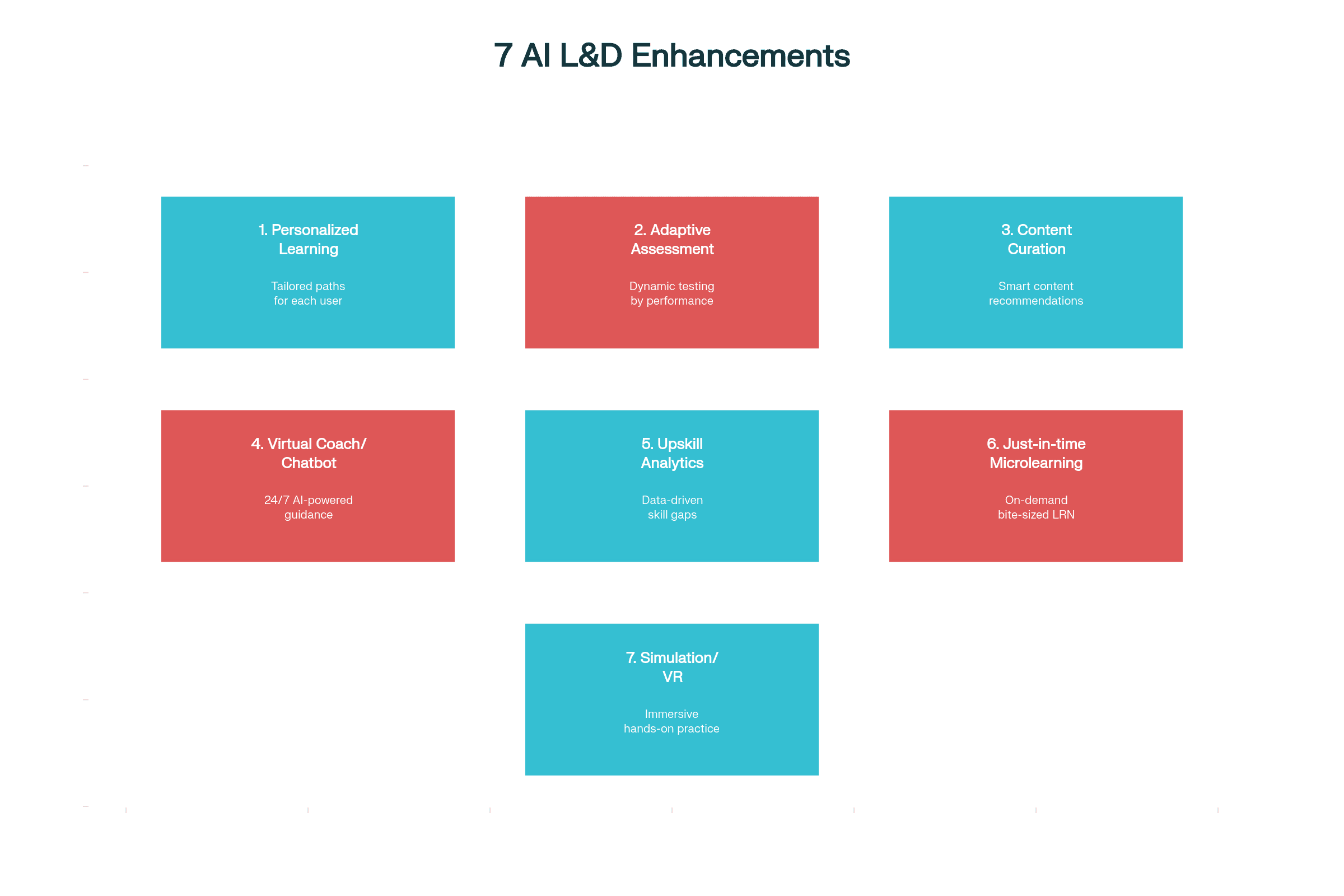 7 High-Impact AI L&D Capabilities (2025)