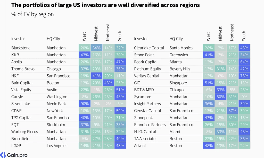 Two pie charts compare US investor dominance. Left chart: 85% US, 8% Europe, 4% Canada by EV managed. Right chart: 79% US, 11% Europe, 6% Canada by count.