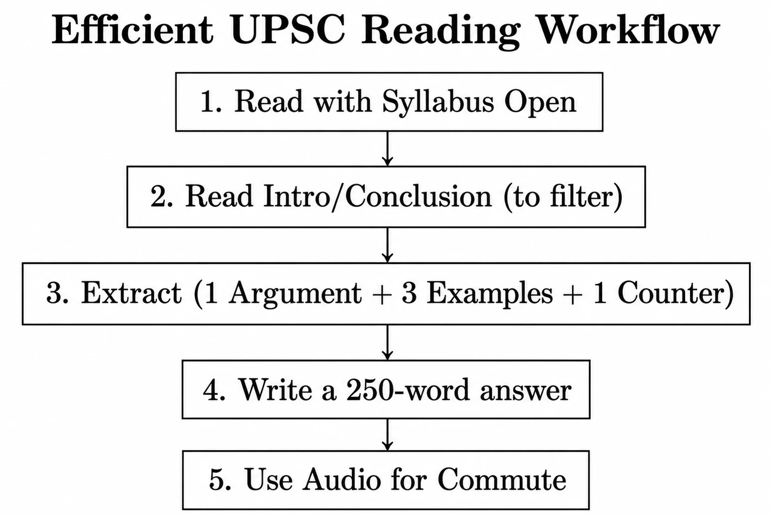 Flowchart showing the 5 step efficient reading workflow for UPSC non fiction books