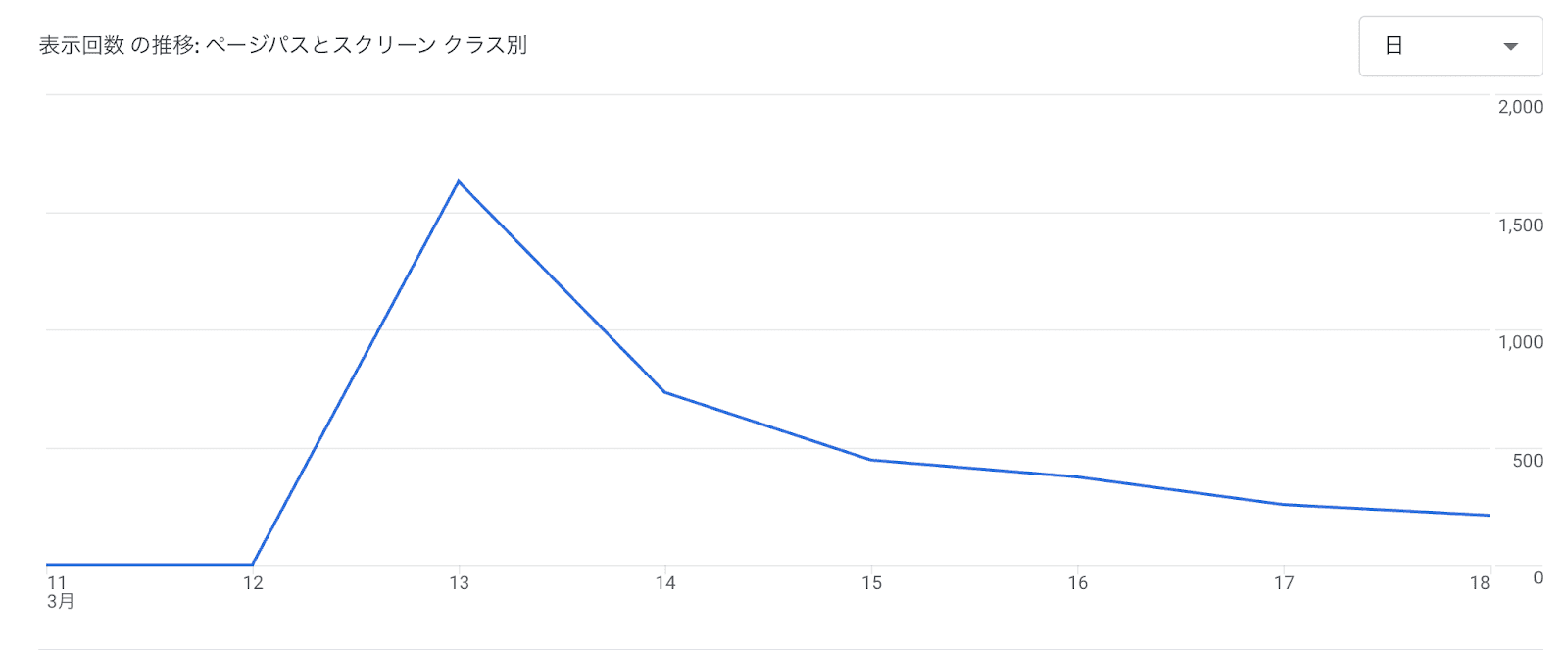 GA4の表示回数推移グラフ（2026年3月11〜18日）。竹田くん記事が3,638表示を記録し、同期間のメディコレWEB全ページ中1位。2位（1,855）の約2倍