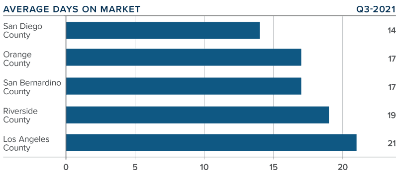 A bar graph showing the average days on market for homes in various counties in Southern California during the third quarter of 2021.