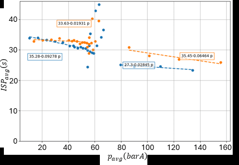 Figure 9: Average ISP of the HP-CGT using xenon propellant