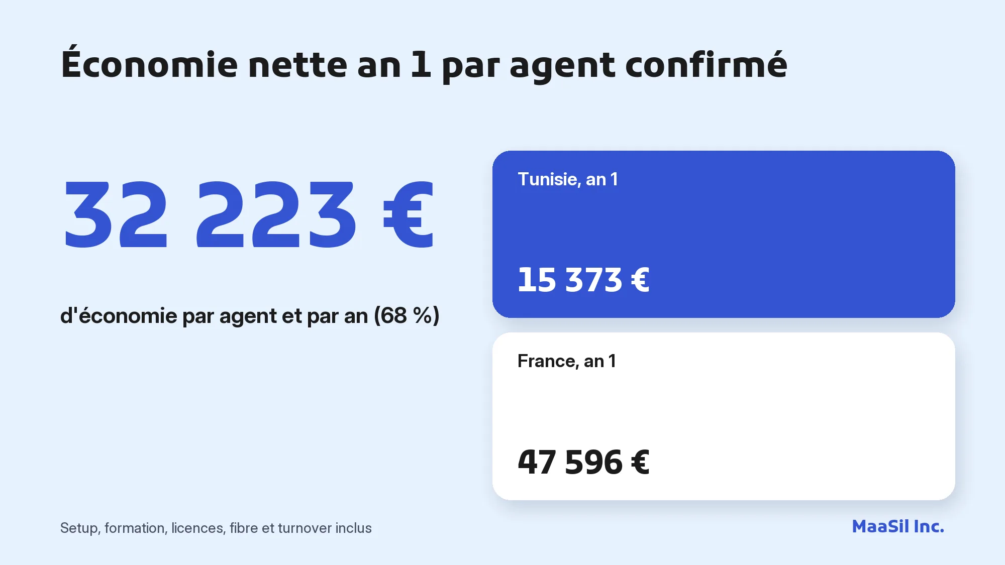 Infographie : un agent confirmé coûte 15 373 € la première année en Tunisie contre 47 596 € en France, soit 32 223 € d'économie
