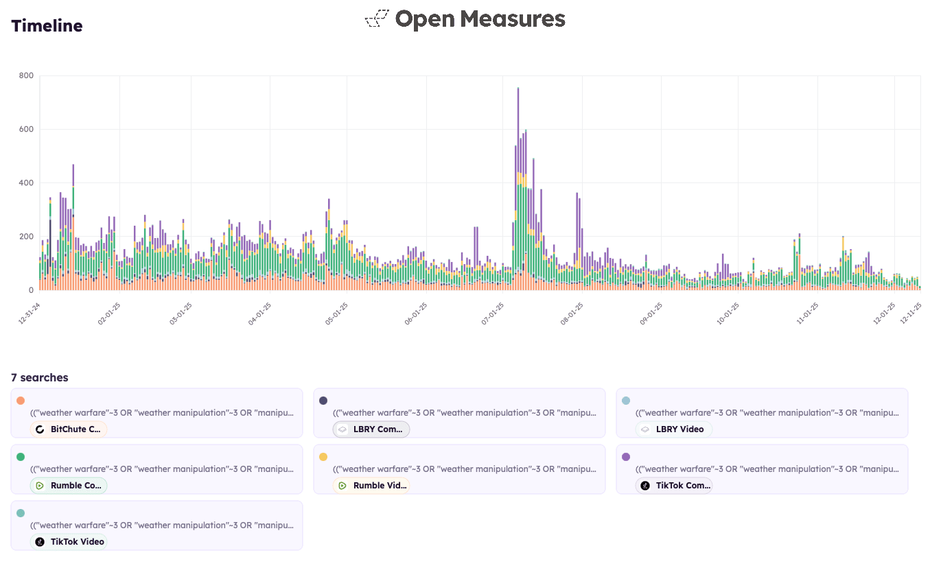 A bar chart showing a timeline of weekly mentions of phrases associated with weather manipulation conspiracy theories across BitChute, LBRY, Rumble, and TikTok between Jan. 1 and Dec. 11, 2025 (with searches of videos and comments).