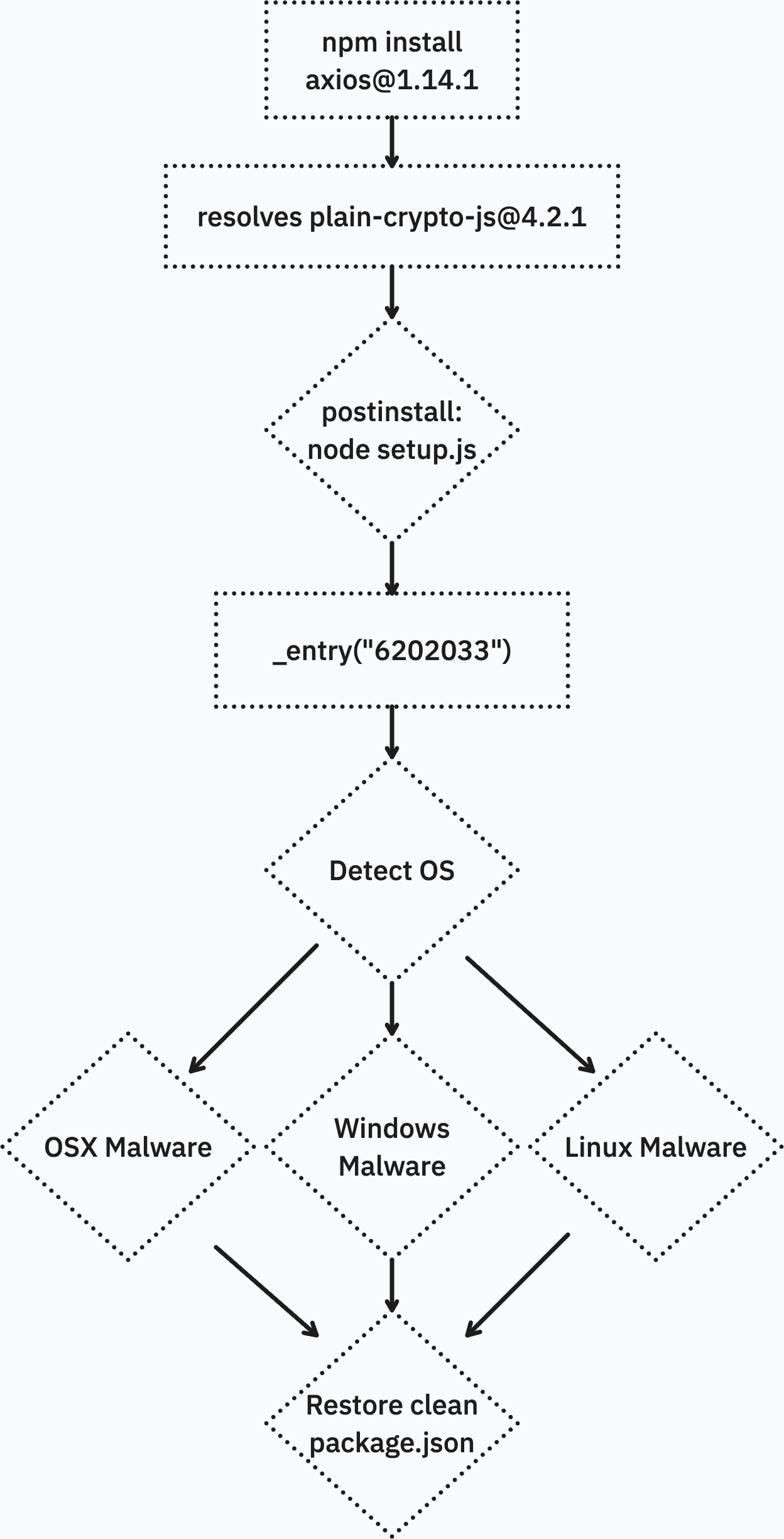 Execution flow from npm install through postinstall hook to platform-specific RAT delivery and cleanup
