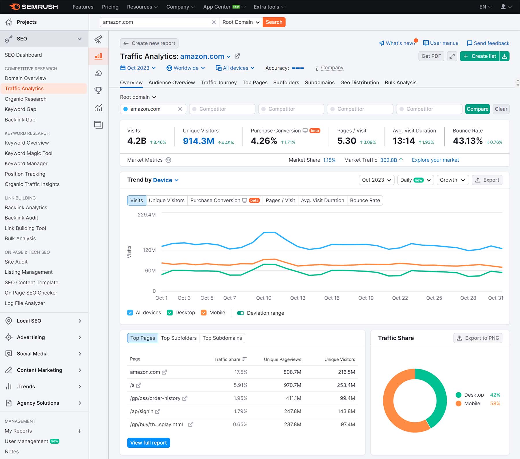 semrush presentation meilleur outils pour ameliorer son referencement