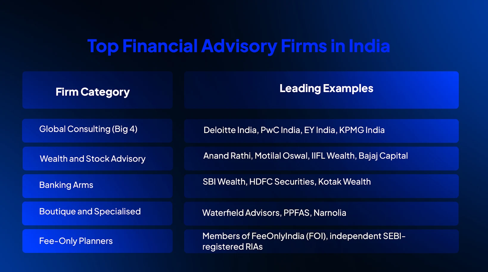 Top financial advisory firms in India: Big 4, wealth advisory, banking arms, boutique, and fee-only SEBI RIAs