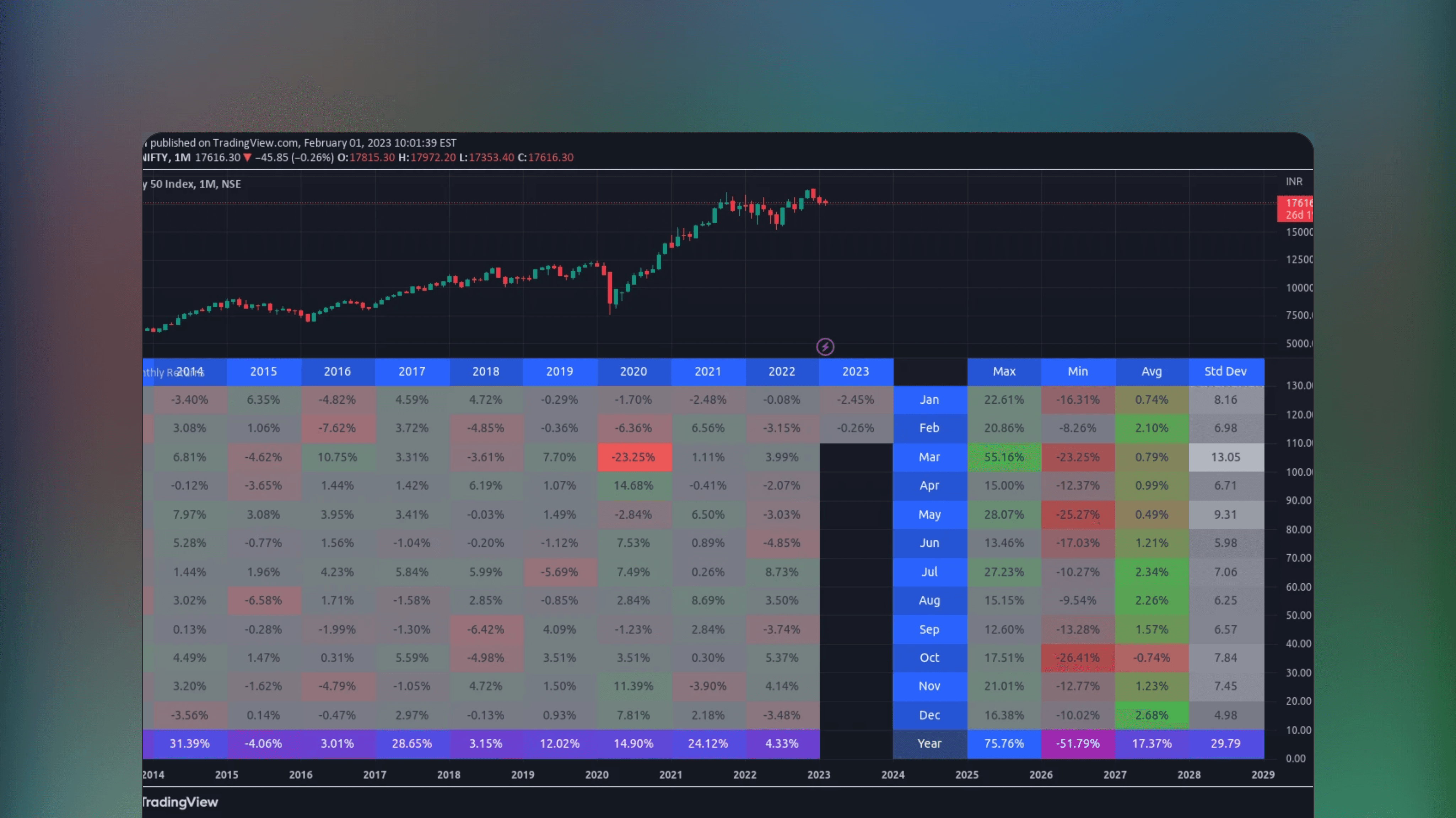 TradingView interface displaying the Monthly Returns statistics indicator as a color-coded table showing monthly and yearly investment returns. The table lists performance data including maximum minimum and average returns alongside standard deviation metrics.