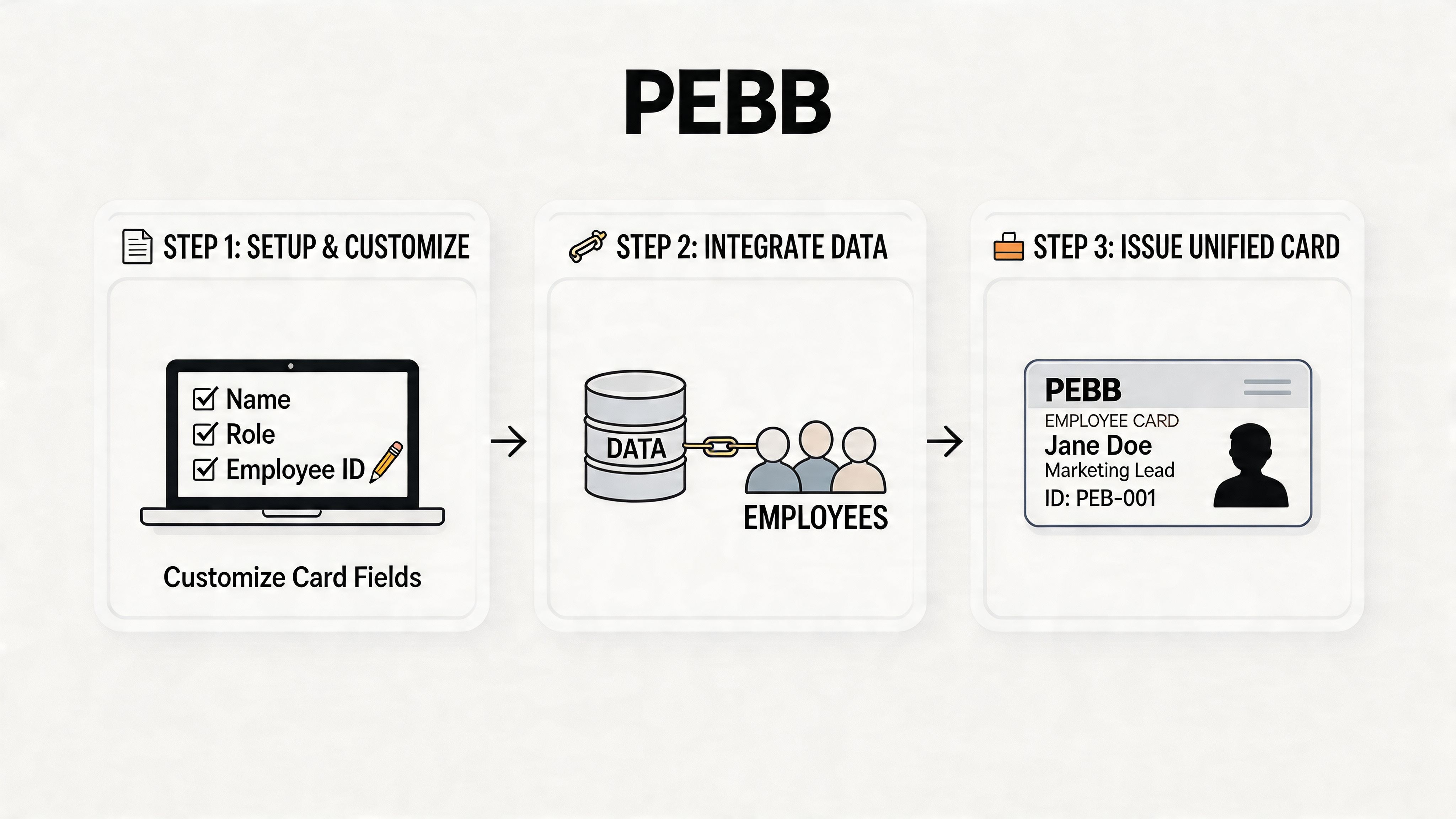 A three-step infographic explaining the PEBB process of setting up, integrating data, and issuing unified employee ID cards.