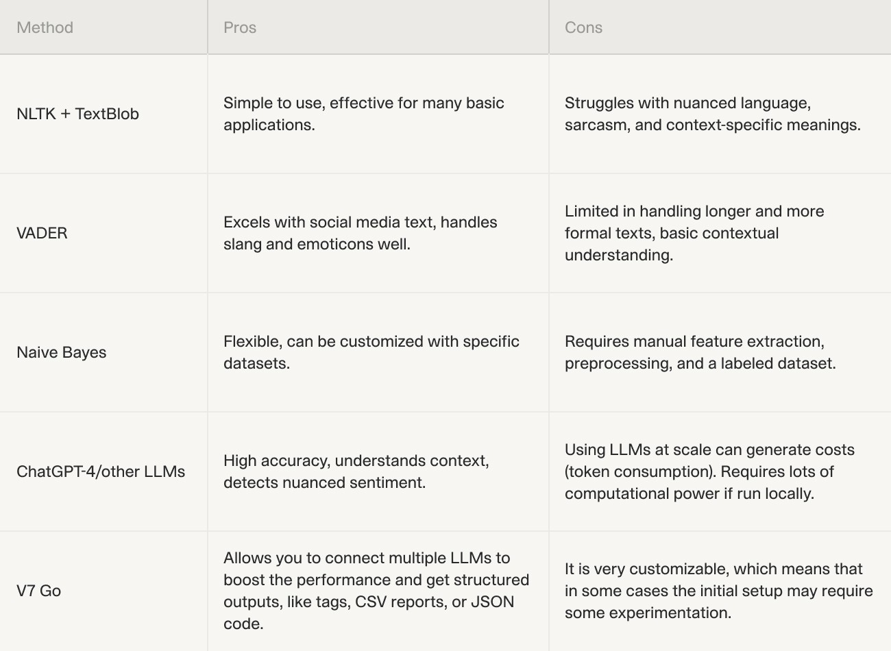 Comparison table of sentiment analysis methods including NLTK + TextBlob, VADER, Naive Bayes, ChatGPT-4, and V7 Go, outlining their pros and cons in terms of ease of use, accuracy, and customization.