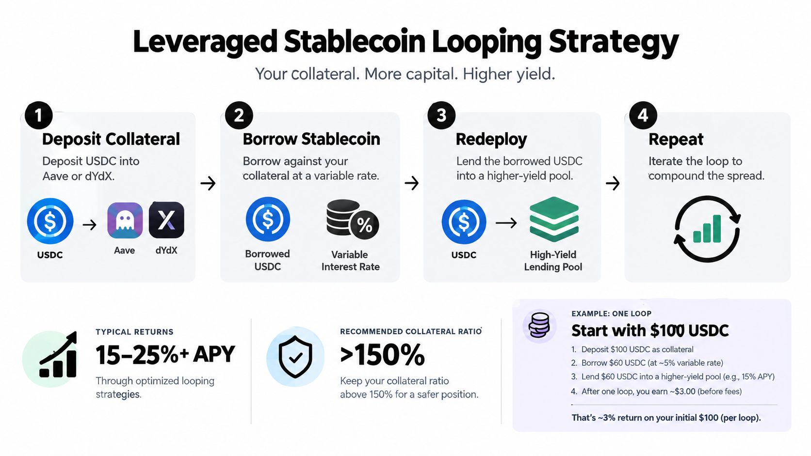 An infographic explaining the steps of a leveraged stablecoin looping strategy for cryptocurrency yield farming optimization.