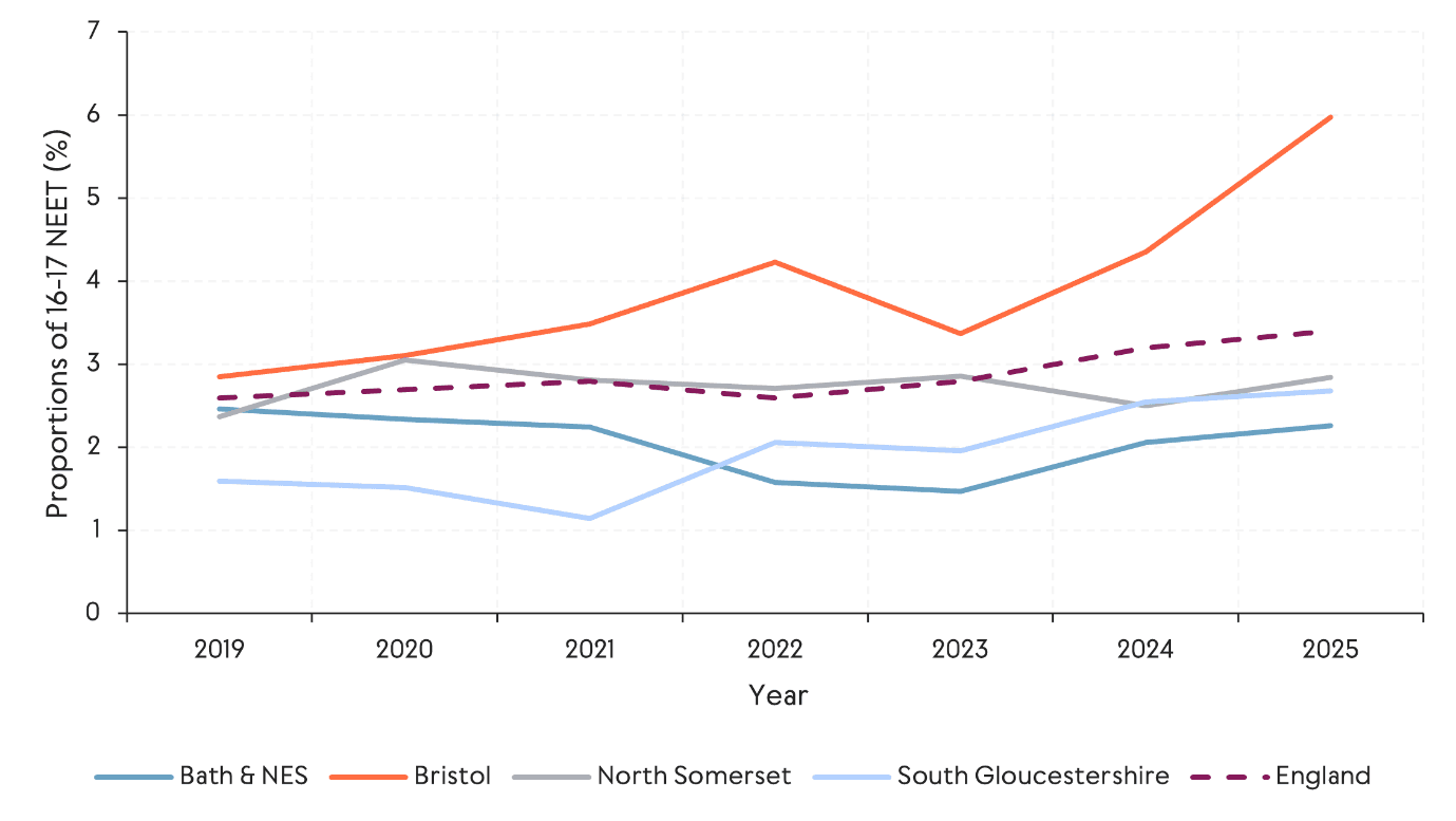 A line chart showing the proportion of 16-17 year olds not in education, employment or training (NEET) across the West of England between 2019 and 2025. Bristol’s NEET rate rises steadily over the period, while Bath and North East Somerset, North Somerset and South Gloucestershire remain relatively stable and below the England average.