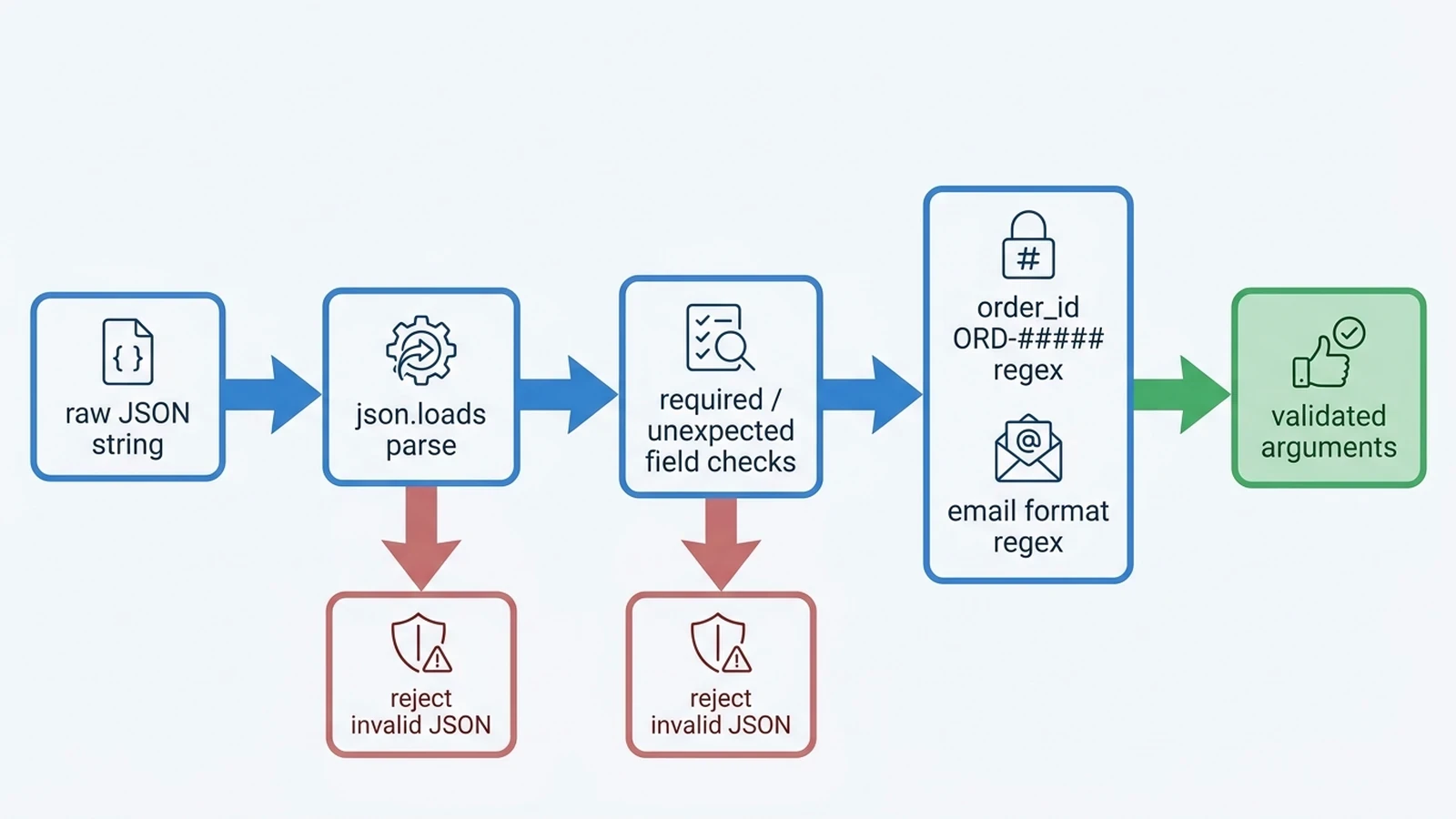 Argument validation flow that parses the JSON string, checks required and unexpected fields, and verifies the order ID and email formats