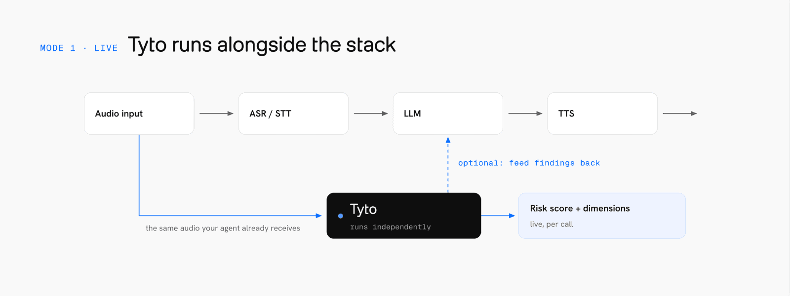 Diagram titled "MODE 1. LIVE. Tyto runs alongside the stack." A voice AI pipeline flows left to right: Audio input → ASR/STT → LLM → TTS. A branch below shows the same audio input feeding directly into Tyto, labeled "runs independently," which outputs a live per-call risk score and dimensions. A dashed optional line feeds Tyto's findings back into the LLM.