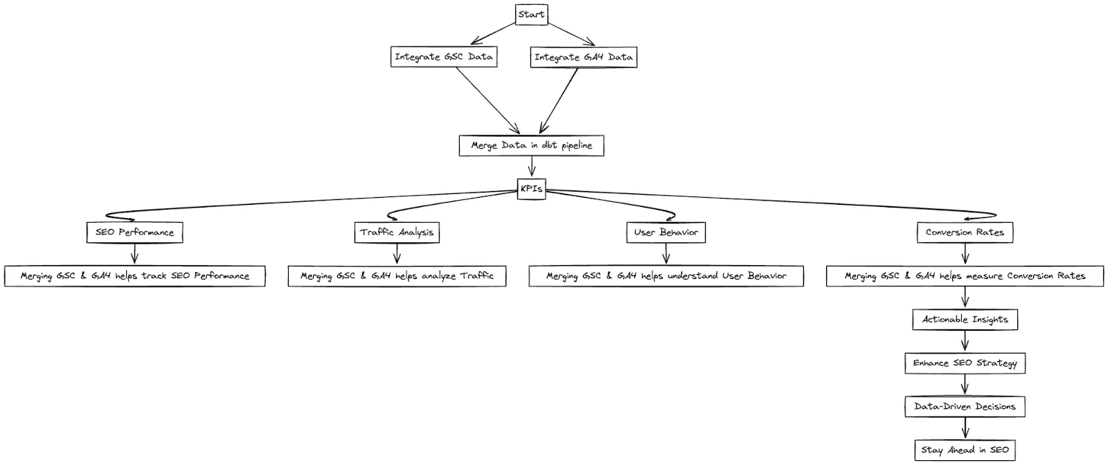 This diagram illustrates a process for enhancing SEO by integrating Google Search Console (GSC) and Google Analytics 4 (GA4) data through a dbt pipeline. It outlines a sequence starting from data integration, moving through analysis of SEO performance, traffic, user behavior, and conversion rates, leading to actionable insights. These insights drive data-driven decisions that enhance SEO strategies, ensuring the website remains competitive in search rankings.