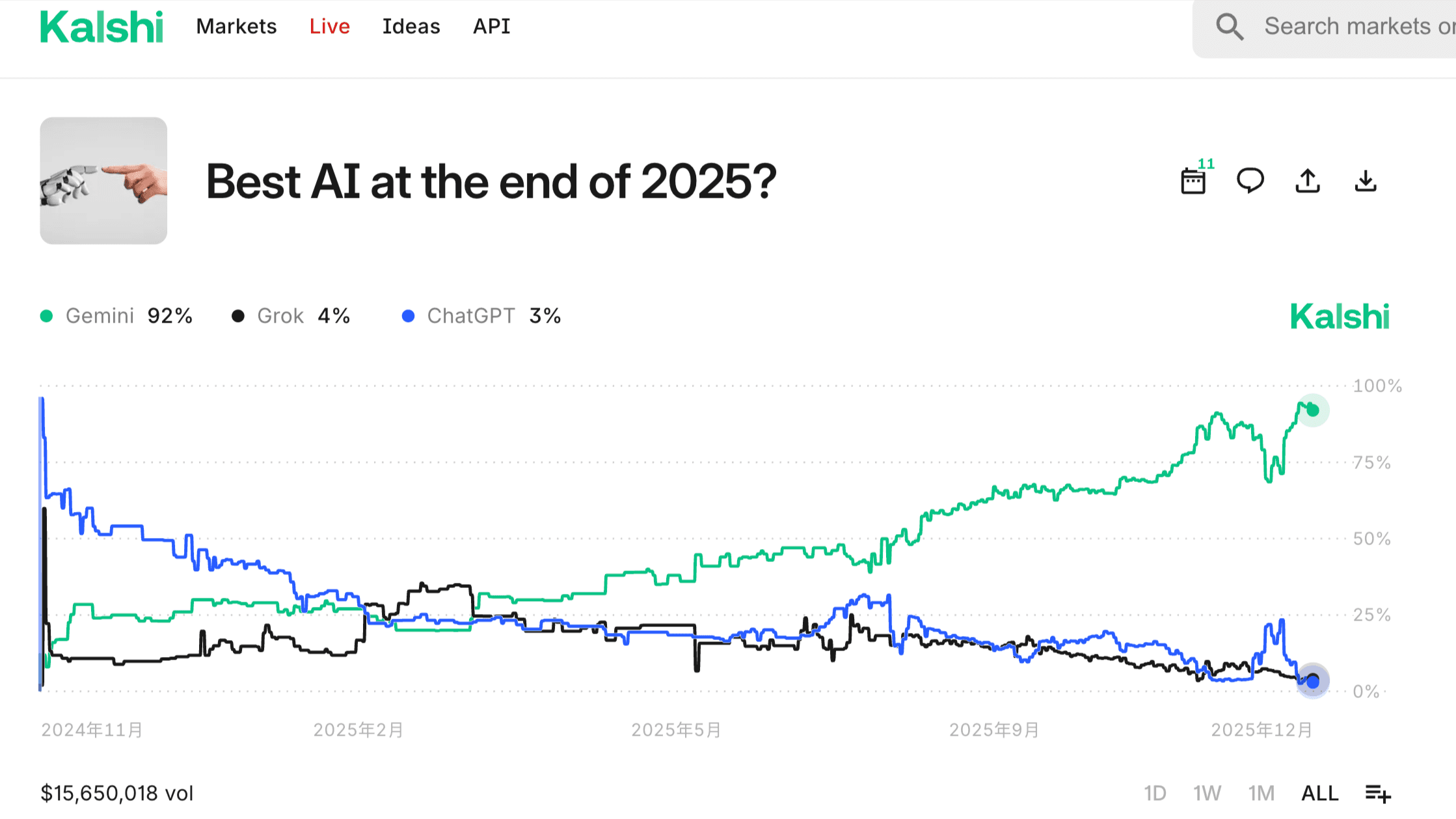 Best AI 2025 prediction odds from Kalshi market