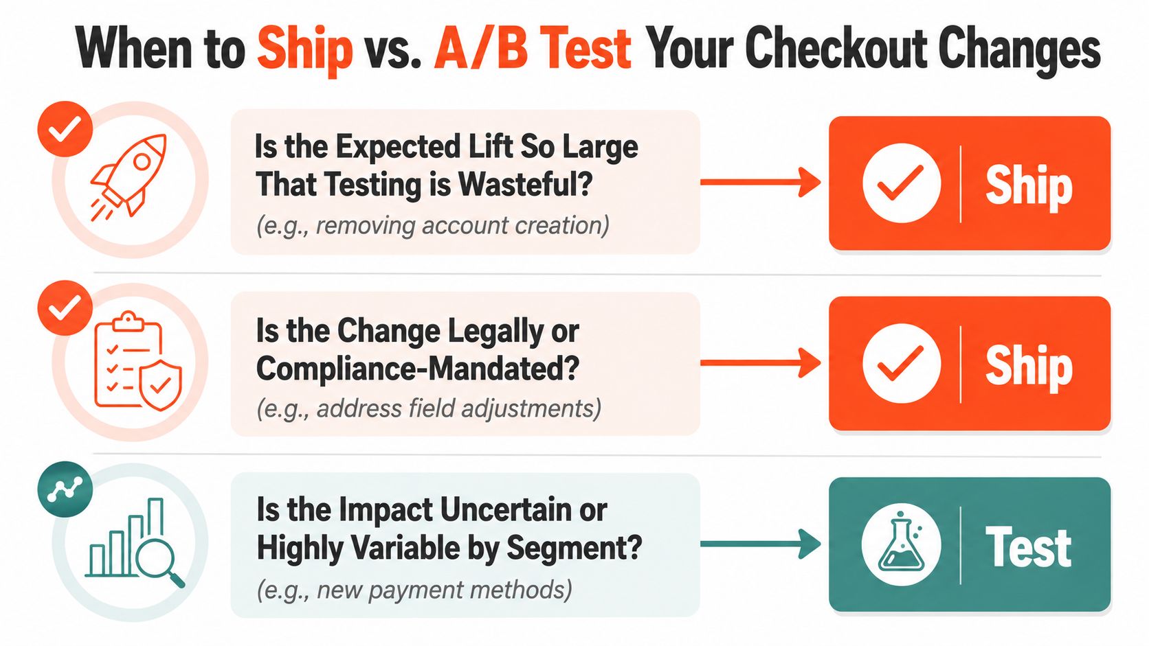 A flowchart infographic explaining the decision criteria for when to ship or A/B test checkout changes.