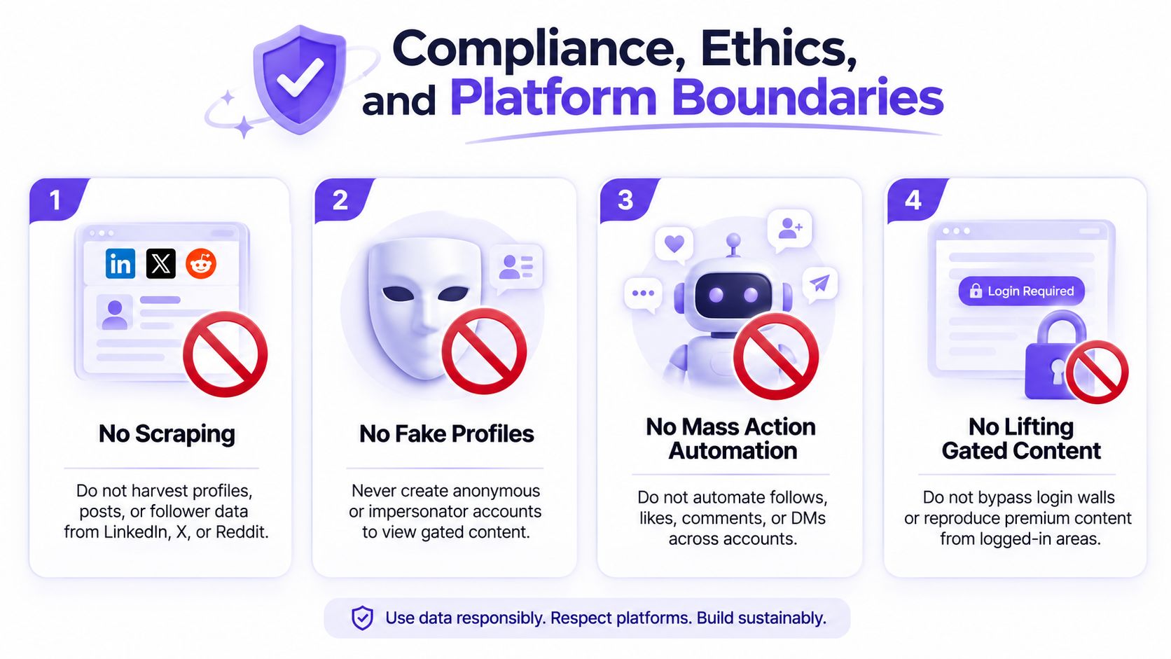 An infographic detailing four key compliance and ethical rules for interacting with online social media platforms.