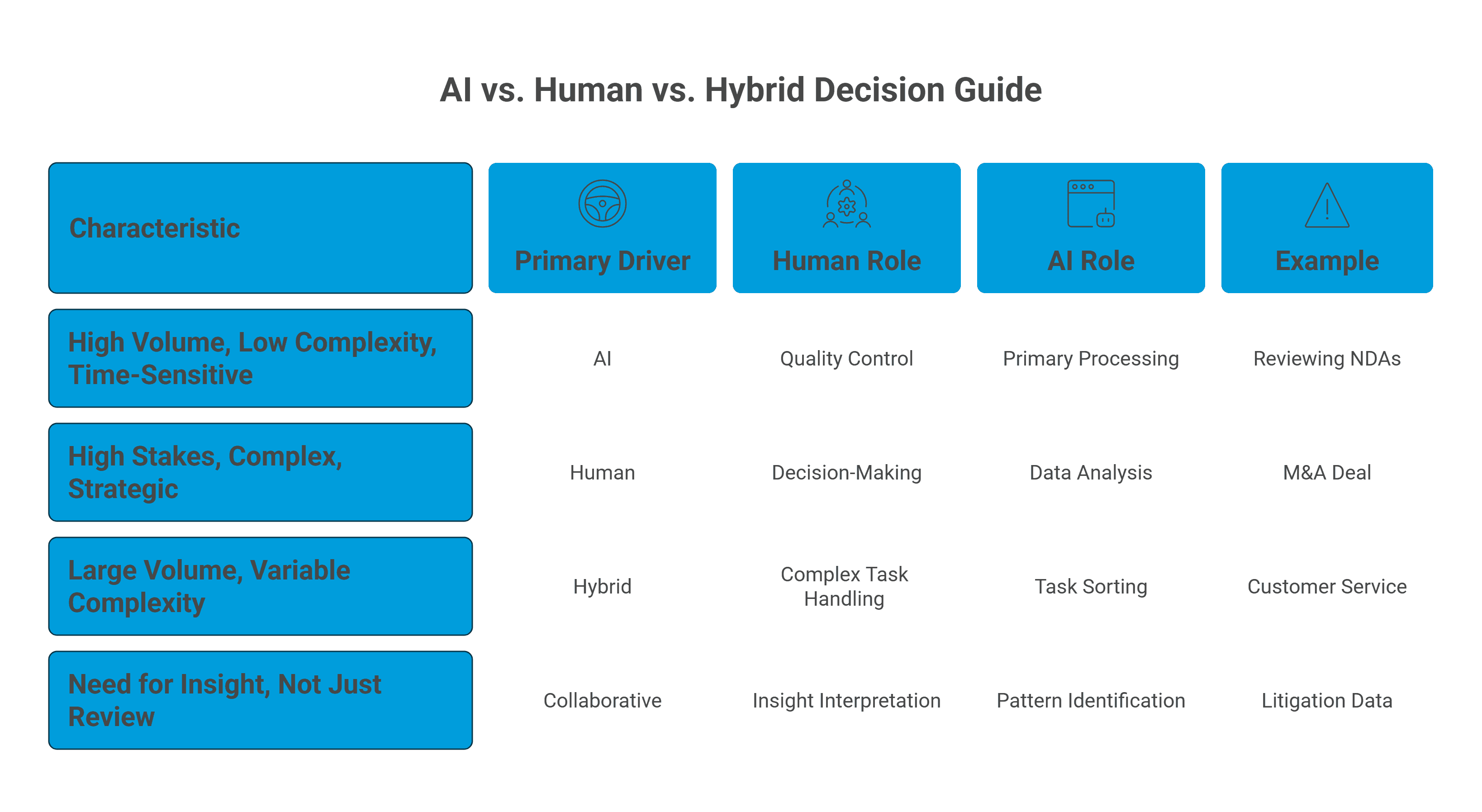 When to Use AI vs. Human vs. Hybrid