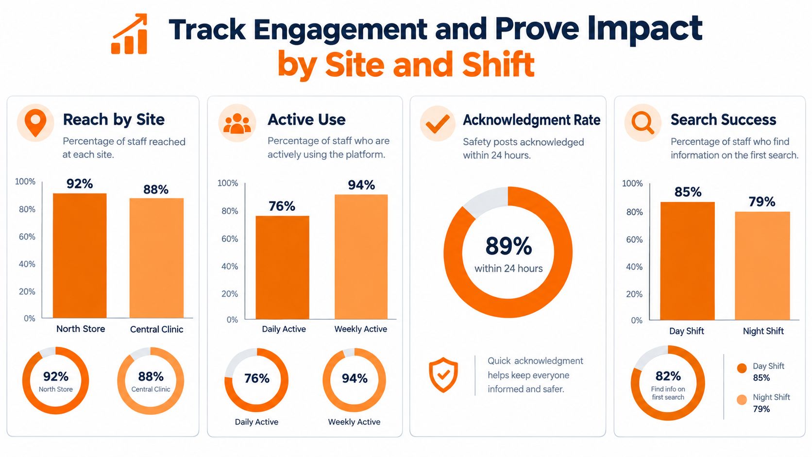 A performance dashboard tracking staff engagement metrics across different sites, shifts, and digital platform usage.