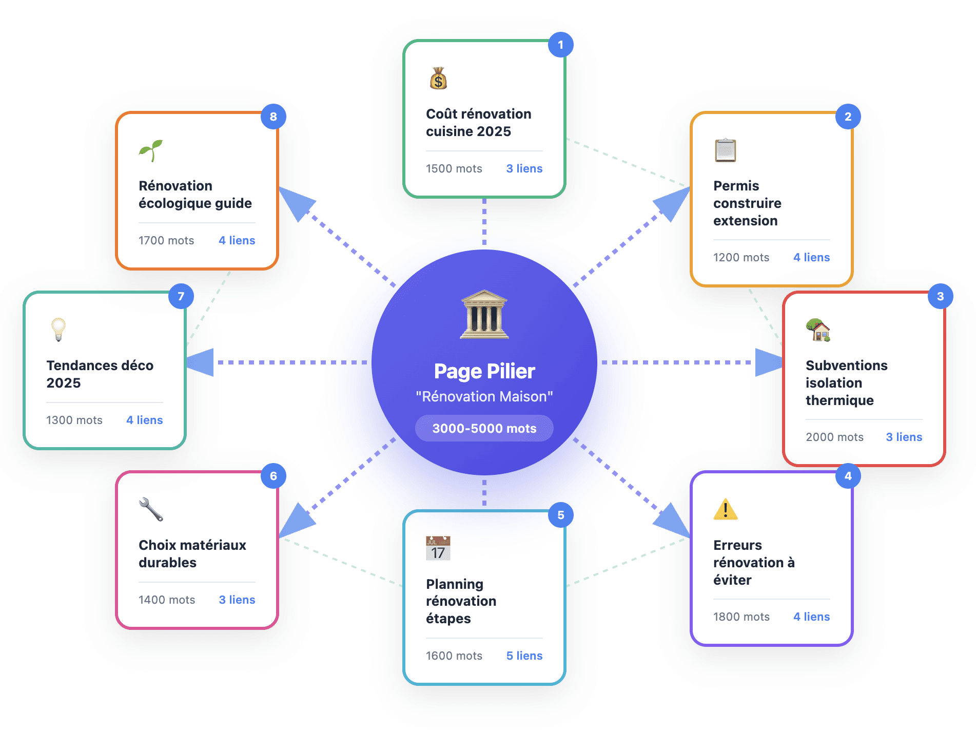 Architecture Hub & Spoke SEO avec page pilier centrale connectée à 8 articles clusters par liens animés, montrant le maillage interne complet et flux d'autorité