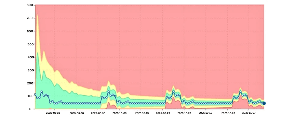 digna learns seasonal patterns automatically