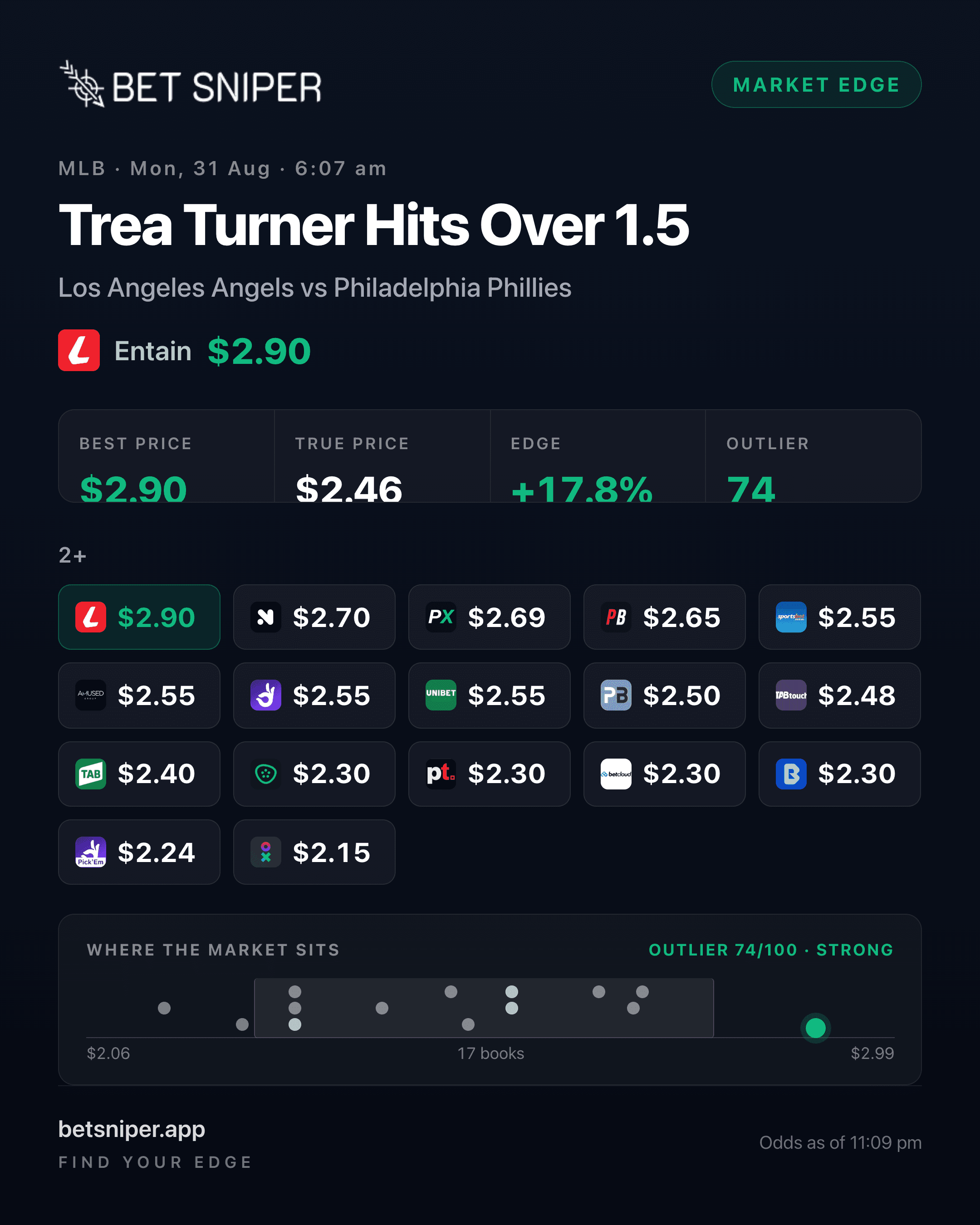 Visualisation of prices in the market