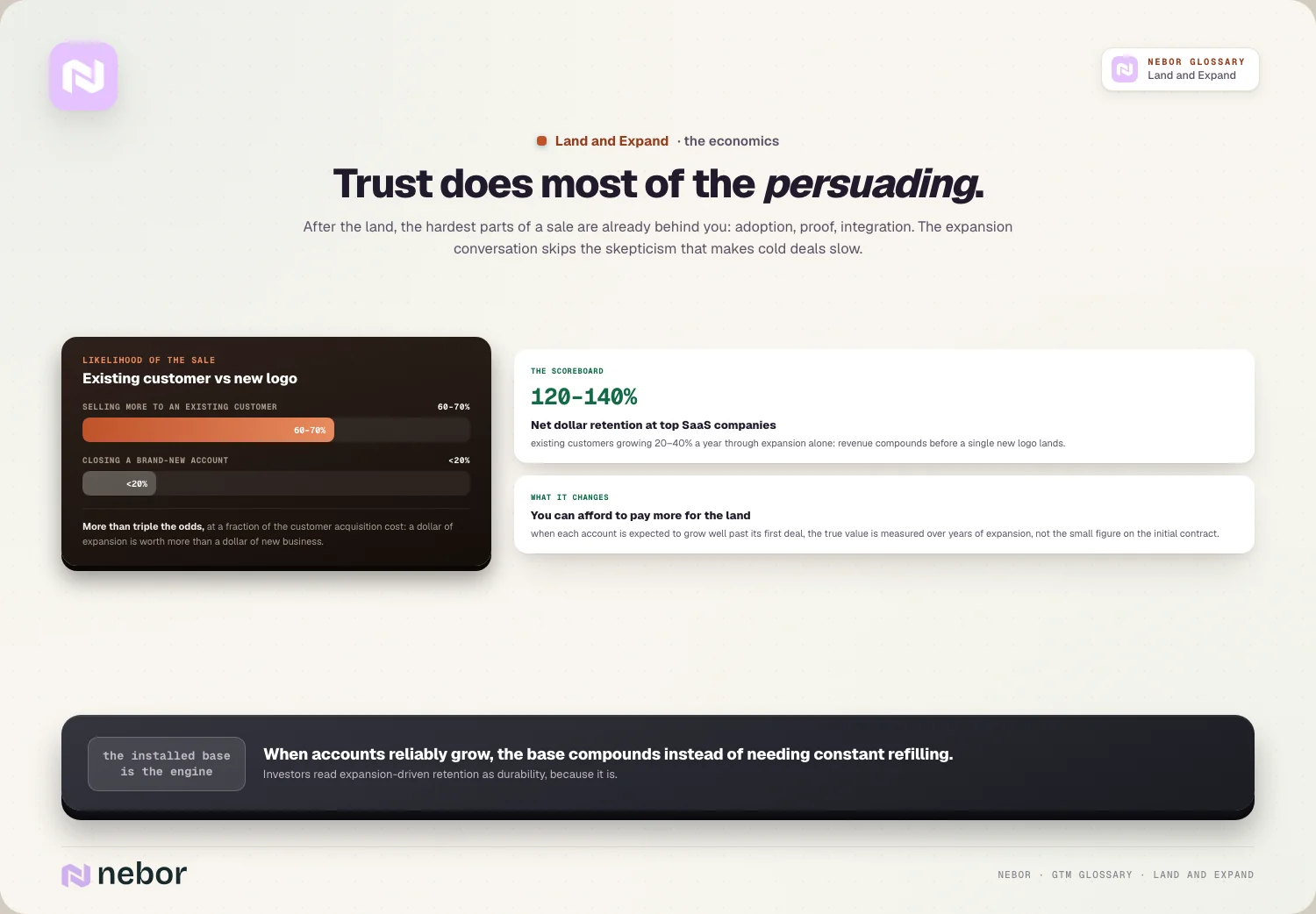 Trust does most of the persuading: After the land, the hardest parts of a sale are already behind you: adoption, proof, integration.