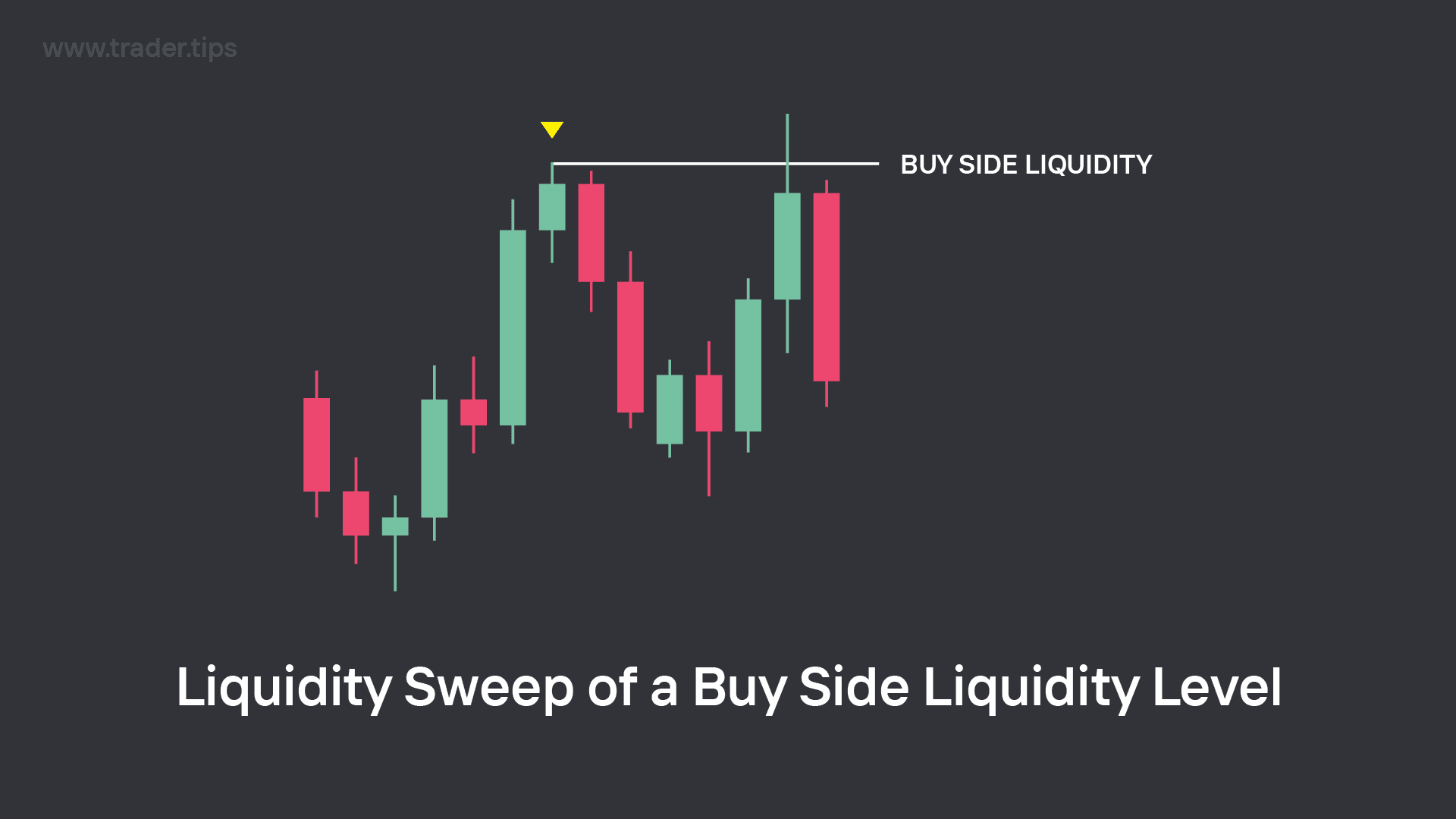Liquidity Sweep of a Liquidity Level