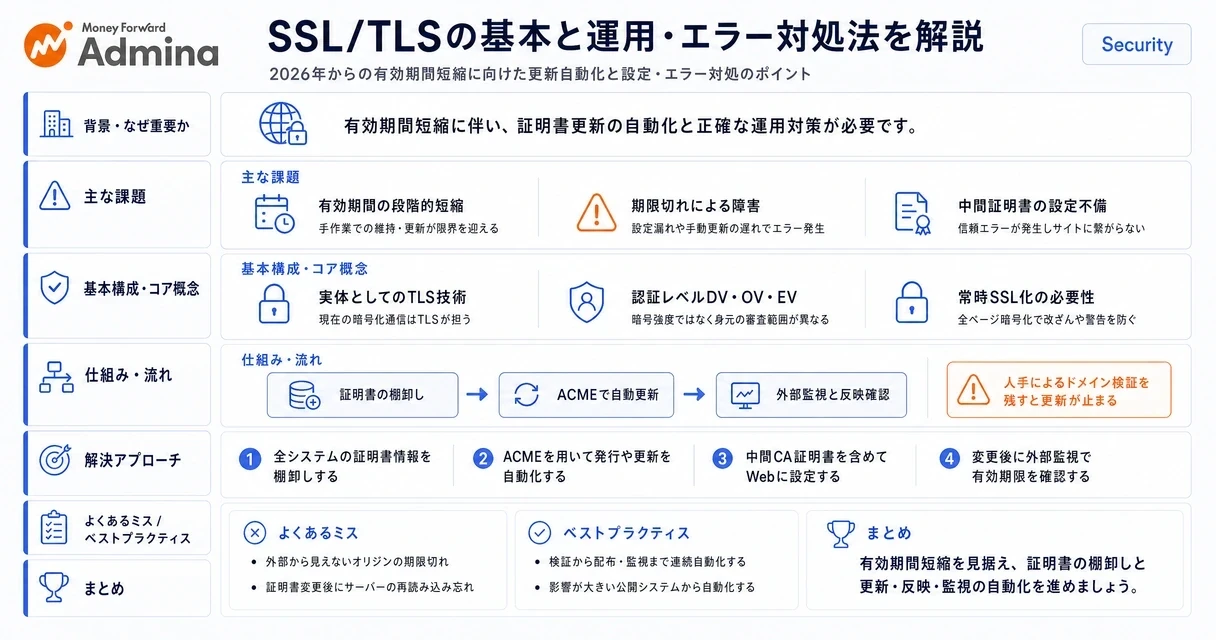 SSLとTLSによる通信暗号化の仕組みやHTTPSとの違い、証明書の更新やエラー対処法までを分かりやすくまとめたセキュリティ対策の解説図。