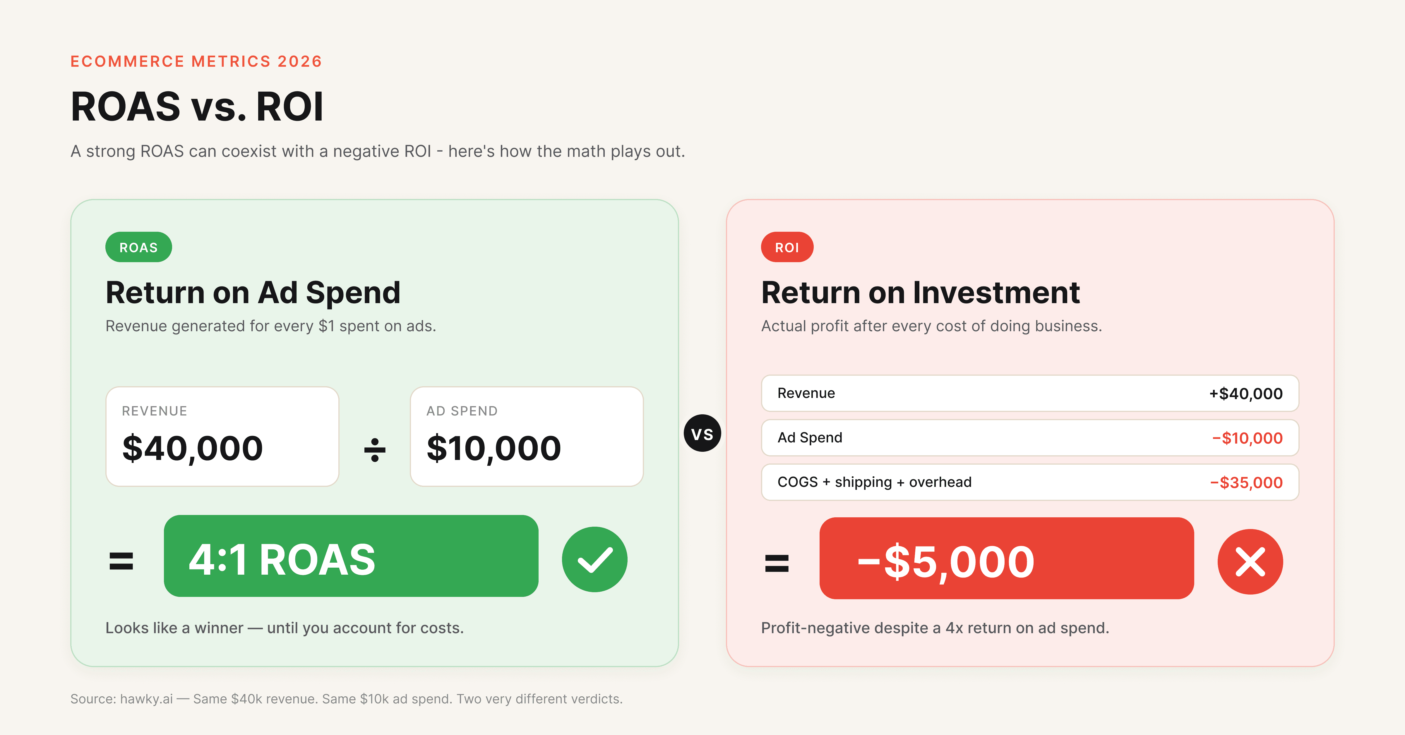 ROAS vs ROI comparison diagram showing how a 4:1 ROAS can still produce negative ROI in eCommerce